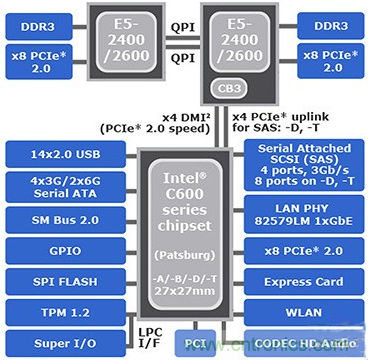 Intel最新Xeon E5平臺芯片組結構圖