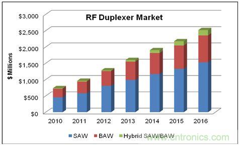 在WCDMA的增長和LTE網(wǎng)絡(luò)部署的帶動下，蜂窩終端的射頻雙工器的市場將在2016年達(dá)到25億美元