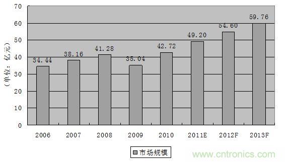 圖1：2006-2013年全球軌道交通連接器市場(chǎng)規(guī)模發(fā)展趨勢(shì)與預(yù)測(cè)