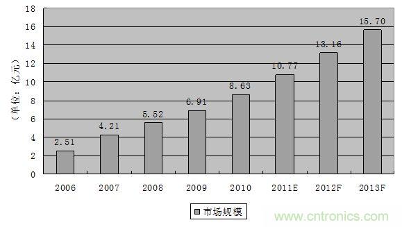 圖3：2006-2013年中國(guó)軌道交通連接器市場(chǎng)規(guī)模發(fā)展趨勢(shì)與預(yù)測(cè)