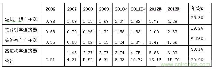 圖4：2006-2013年中國(guó)軌道交通連接器細(xì)分市場(chǎng)規(guī)模發(fā)展趨勢(shì)與預(yù)測(cè)