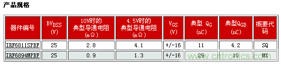 新型功率MOSFET系列，將DC-DC 開關應用效率提升2%