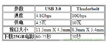 USB3.0、雷電、閃電，熱評高速接口群雄爭霸