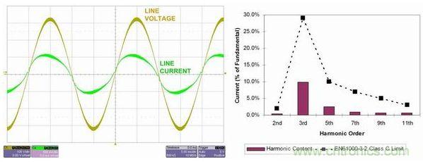 線路電流輕松地通過EN61000-3-2 Class C標準
