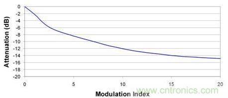 更大的調制指數(shù)可以進一步降低峰值EMI性能