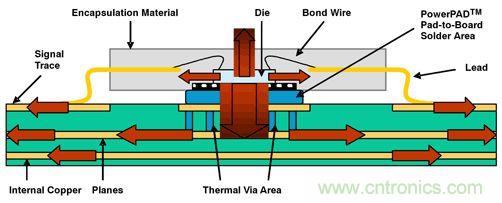 熱量由側(cè)面流經(jīng)PWB線跡，然后從PWB表面擴散至周圍環(huán)境