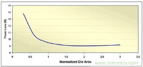 調(diào)節(jié)MOSFET裸片面積來(lái)最小化滿(mǎn)負(fù)載功率損耗
