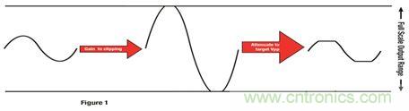 放大信號(hào)為削波增加 THD，然后降低輸出產(chǎn)生特定峰值到峰值電壓的更平均功率
