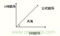 圖4：以改變合成磁場的夾角來控制步進(jìn)電機運轉(zhuǎn)