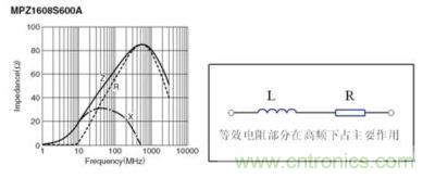 反映磁珠電阻、感抗和總感抗的阻抗曲線及等效電路拓?fù)? width=