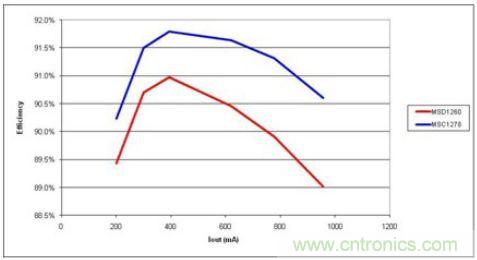 由于更少的電流，高漏電感(MSC1278)產(chǎn)生更高的效率