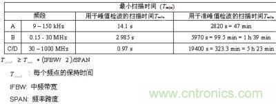 CISPR范圍時(shí)的最小化掃描次數(shù)