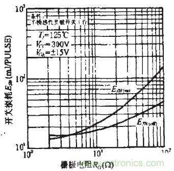 圖1：Rg對開關(guān)損耗的影響