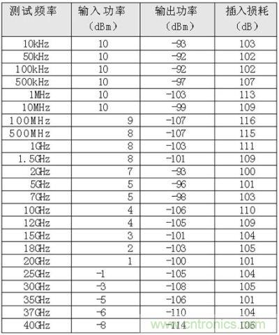 超寬帶EMI濾波器插入損耗的測(cè)試數(shù)據(jù)