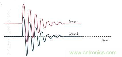 圖3：通過限壓器將大的浪涌電流注入到地將引起PCB地的反彈，并表現(xiàn)為連接電感的一個函數(shù)。
