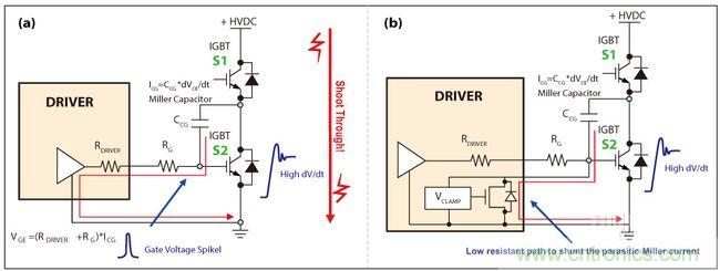 圖4：IGBT因米勒電容造成的寄生導(dǎo)通(a)，主動(dòng)式米勒箝位可以對(duì)寄生米勒電流進(jìn)行分流(b)