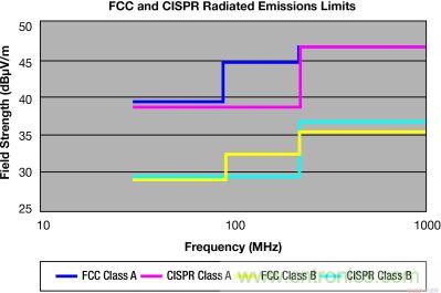 FCC 和 CISPR 輻射限制—30MHz 到 1GHz，測(cè)量距離 10m