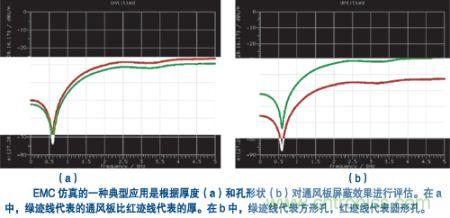 具有圓孔或方孔的不同厚度通風(fēng)板的屏蔽效果的計算結(jié)果