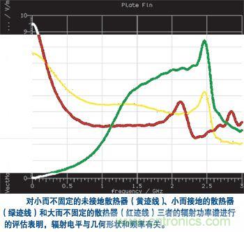 EMC 仿真應(yīng)用可確定一個散熱器的電磁輻射