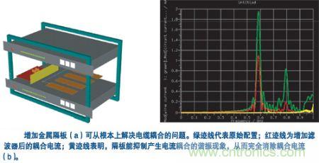 用一塊金屬隔板把集成器隔離起來，就可有效抑制空腔諧振模式并消除耦合