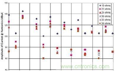 選用不同的終端匹配電阻時，有用信號諧波電流的幅度與頻率的關(guān)系
