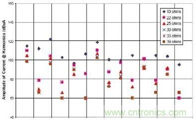 選用不同的終端匹配電阻時，有用信號諧波電流的幅度與頻率的關(guān)系（1~2GHz）