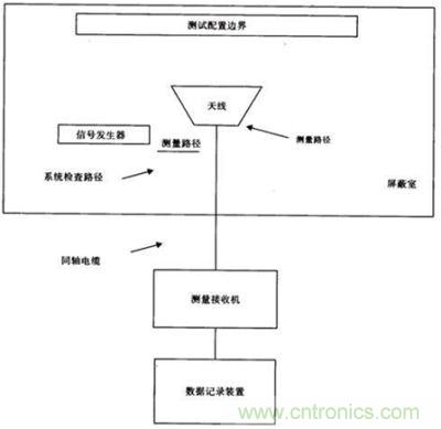 輻射發(fā)射的車輛基本測(cè)試布置