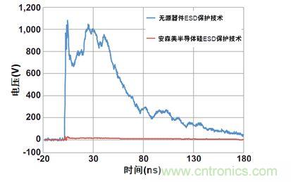 圖1：安森美半導(dǎo)體硅器件與無源競爭器件以50 Ω系統(tǒng)在8 kV測得的ESD鉗位性能比較