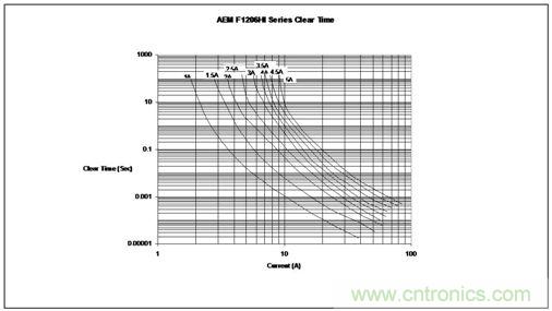 時(shí)間/電流特性曲線最好地描繪了保險(xiǎn)絲的過(guò)載性能，供設(shè)計(jì)師選用保險(xiǎn)絲規(guī)格時(shí)主要的參考