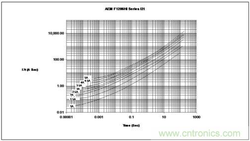 能量/時(shí)間曲線最好地描繪了保險(xiǎn)絲的熔化熱能變化情況，供設(shè)計(jì)師選用保險(xiǎn)絲耐脈沖能力時(shí)主要的參考