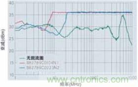 CAN總線處的射頻抗擾性得到加強，扼流圈的應用大大增加了抗擾度