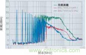 CAN總線處噪音輻射得到降低，CAN總線扼流圈大大降低了射頻輻射，從而避免對其他電子系統(tǒng)造成干擾