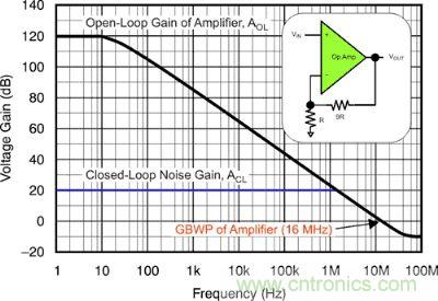 圖 1：該電壓反饋放大器的開(kāi)環(huán)增益和閉環(huán)增益具有 16 MHz 的增益帶寬產(chǎn)品和 10 V/V 的電路噪聲增益。