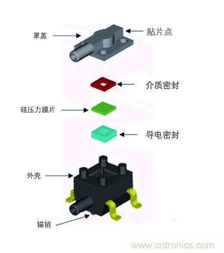 圖1:霍尼韋爾傳感與控制部TruStability電路板安裝壓力傳感器的模塊化設計