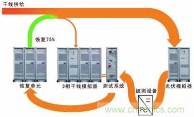 太陽(yáng)能逆變器測(cè)試系統(tǒng)的設(shè)計(jì)。測(cè)試系統(tǒng)包括含有干線模擬單元的干線部分，一個(gè)光伏模擬器和一個(gè)功率恢復(fù)單元