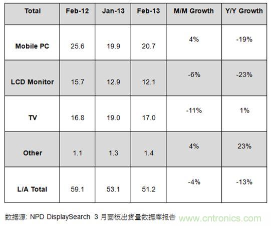 圖1：2012年2月及2013年1、2月大尺寸面板出貨及成長率 (單位: 百萬片)