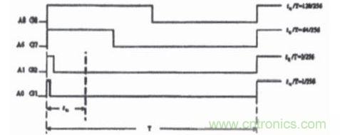 占空比與灰度控制數(shù)據(jù)位關系