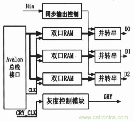 LED驅動控制模塊結構圖