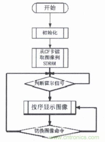 系統(tǒng)軟件流程圖