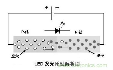 圖1：利用注入式電進行發(fā)光的二極管叫發(fā)光二極管，通稱LED