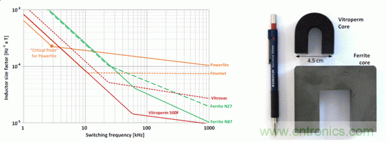 用作頻率函數(shù)的不同芯材的電感器大小，以及與 Vitroperm 和鐵氧體磁芯的大小比較