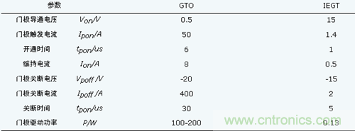 IEGT和GTO門極參數(shù)對(duì)比