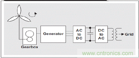 風(fēng)力發(fā)電機到電網(wǎng)的簡化電力傳輸流程圖