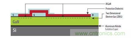 圖1：硅基GaN器件具有與橫向型DMOS器件類似的非常簡(jiǎn)單結(jié)構(gòu)，可以在標(biāo)準(zhǔn)CMOS代工廠制造。