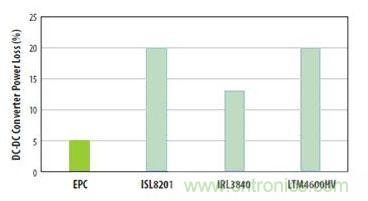圖6：對(duì)三種流行的負(fù)載點(diǎn)轉(zhuǎn)換器和采用EPC1014 EPC1015 GaN晶體管開發(fā)的轉(zhuǎn)換器在VIN=12V和VOUT=1V、電流為5A和開關(guān)頻率為600kHz時(shí)的功率損失比較