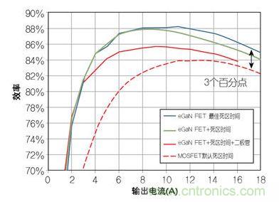 圖4：在12 V轉(zhuǎn)1.2V、1 MHz降壓轉(zhuǎn)換器，eGaN FET與MOSFET器件效率的比較