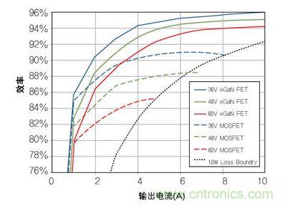 圖8：在36V- 60V轉(zhuǎn)12 V、500kHz 降壓轉(zhuǎn)換器，氮化鎵與MOSFET器件的效率比較