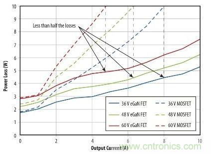 圖9：在36 V- 60V轉(zhuǎn)12 V、500kHz 降壓轉(zhuǎn)換器，氮化鎵與MOSFET器件的功率損耗比較