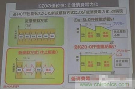 IGZO為什么能夠省電？