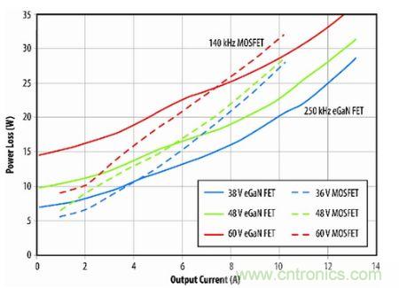 圖9：eGaN FET原型與D轉(zhuǎn)換器半磚PSE轉(zhuǎn)換器的功耗比較。